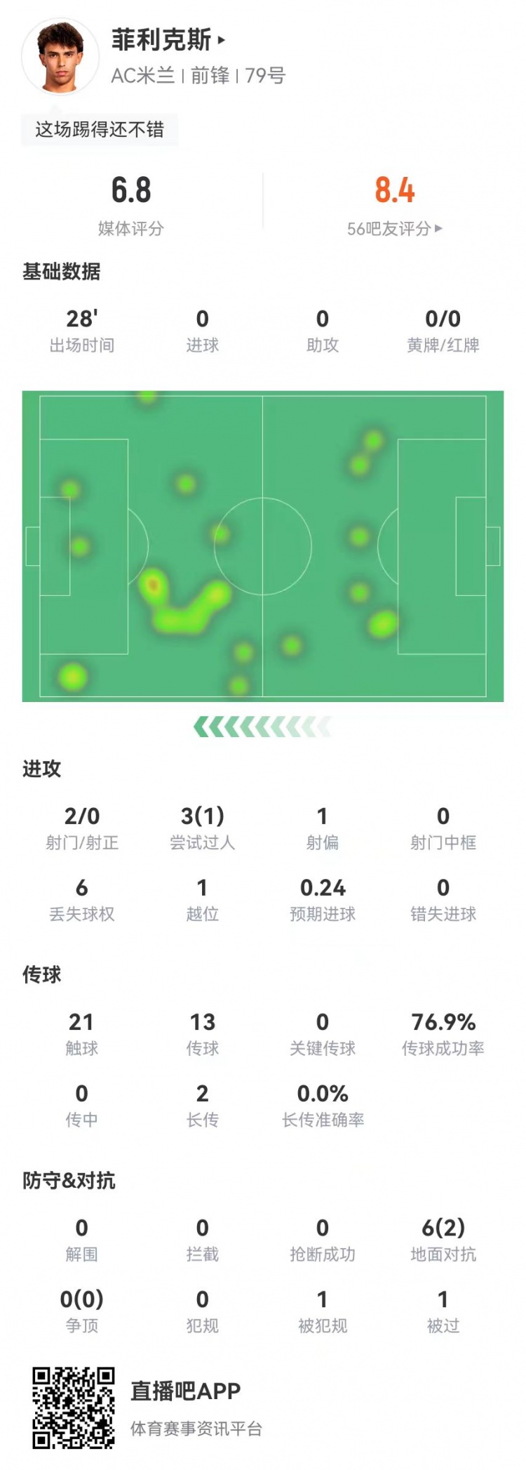 菲利克斯替补数据：2射0正+造乌龙 6对抗2成功 1造犯规1越位